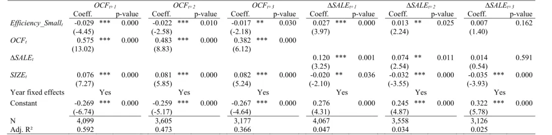 Table 4 shows estimation results of the association between firm efficiency measured with the non-additive valuation approach and operating cash flows and sales growth  computed one to three years after the non-additive valuation date