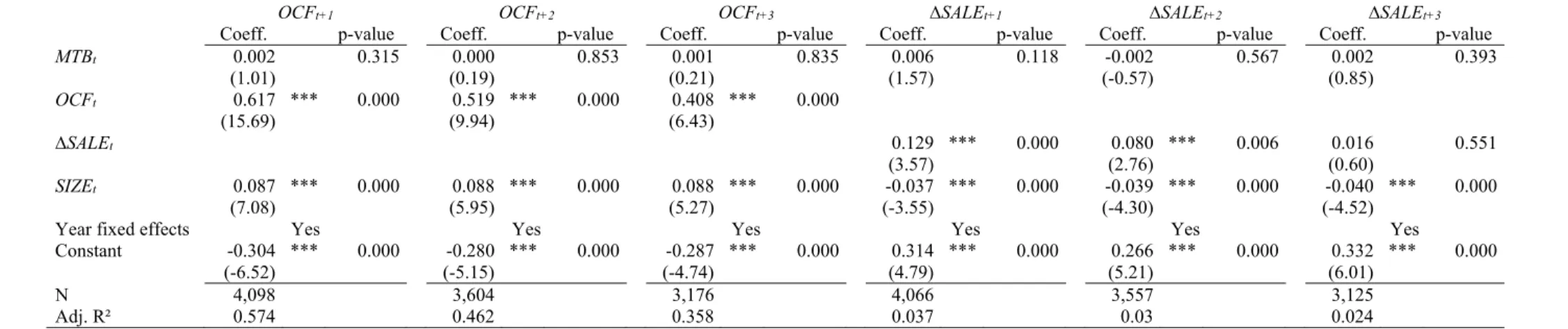 Table 5 shows the estimation results of the association between market-to-book and operating cash flows and sales growth computed one to three years after the measurement  of the market-to-book ratio