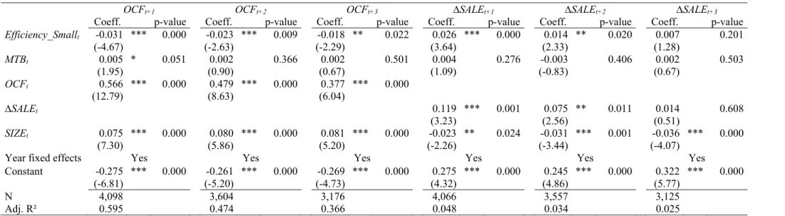 Table 6 presents estimation results of the estimation of the association between future performance and firm efficiency measured using the non-additive valuation approach  after controlling for the market-to-book ratio