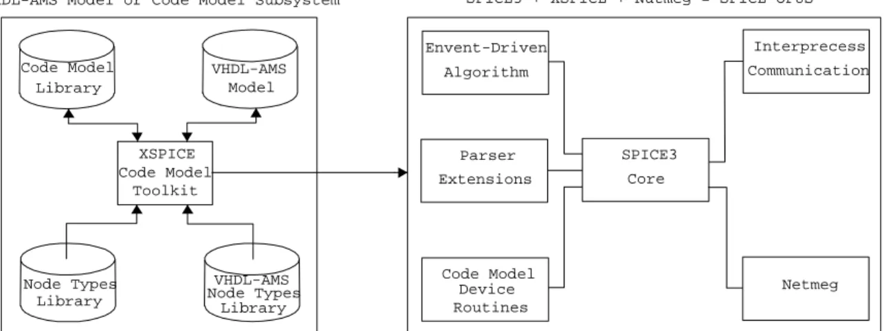 Figure 2-8  : Description d’un modèle VHDL-AMS, de SPICE OPUS, et la relation de XSPICE 