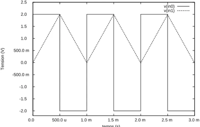 Figure 2-33  : Résultat de simulation d’un modèle d’intégrateur-gain.  2.7.2 Modélisation comportementale 
