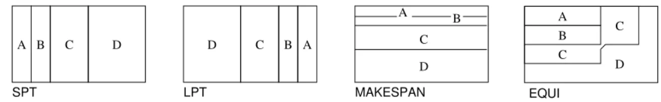 Figure 1: Different scheduling policies for p A = 1, p B = 1, p C = 2, p D = 3. Tie is broken arbitrarily