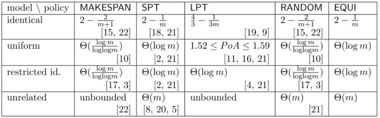 Table 1: Price of anarchy under different strongly local and non-clairvoyant policies