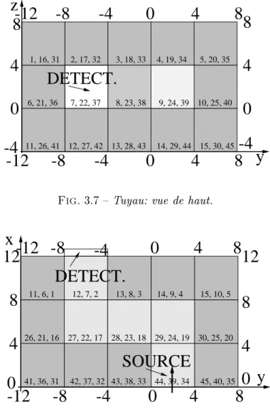 Fig. 3.8  Tuyau: coupe d'une vue de face.
