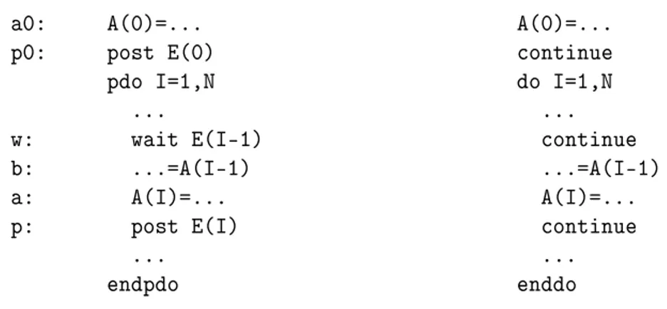 Fig. 2.4: Un élément de programme paral lèle (à gauche) et sa version sé- sé-quentielle (à droite)