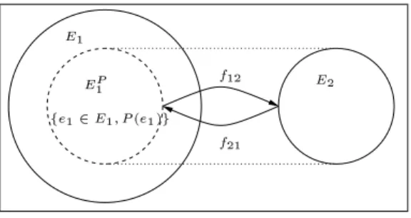 Fig. 2.1  F onctions partielles