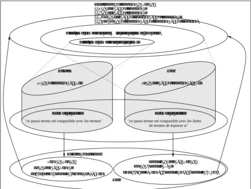 Fig. 2.3  Quasi-termes, termes et listes de termes