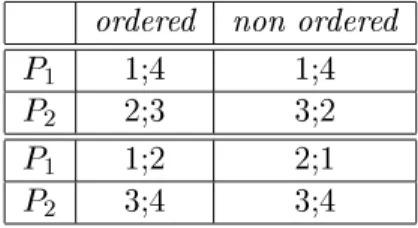 Fig. 2.1  Deux exemples de distributions ordered et non ordered avec N = 4