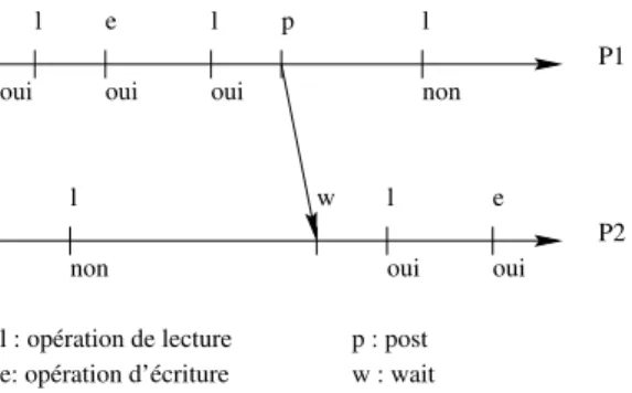 Fig. 2.2  Diagramme d'accessibilité d'une variable partagée par 2 processus