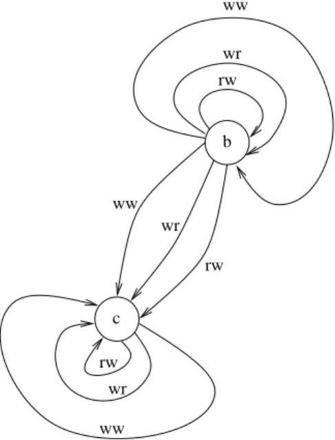 Fig. 3.1  Graphe de dépendanc e