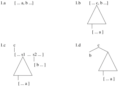 Fig. 4.2  Cas où un arc du graphe de ot a pour origine une instruction