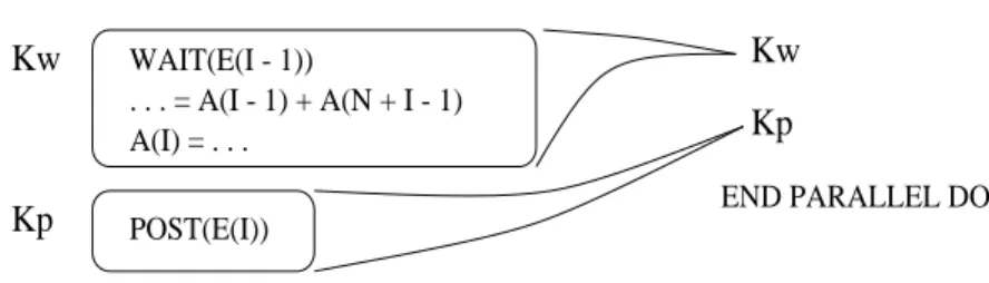 Fig. 5.2  Un programme découpé en blocs : à gauche avant agrégation, à