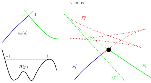 Figure 2. The variational solution, given by the unique continuous sec- sec-tion of the wavefront, does not solve the (HJ) equasec-tion in the viscosity sense at the dot.
