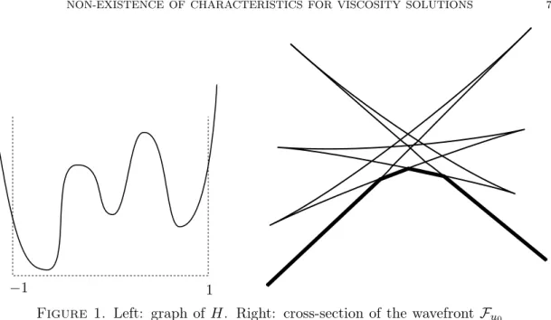 Figure 1. Left: graph of H. Right: cross-section of the wavefront F u 0 at time t.