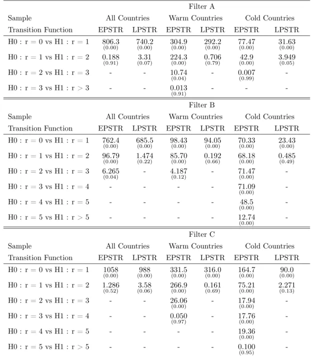 Table 2: LM Tests for Remaining Non-linearity
