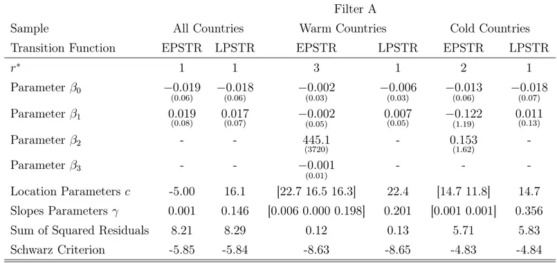 Table 3: Parameter Estimates for the Final PSTR Models Filter A