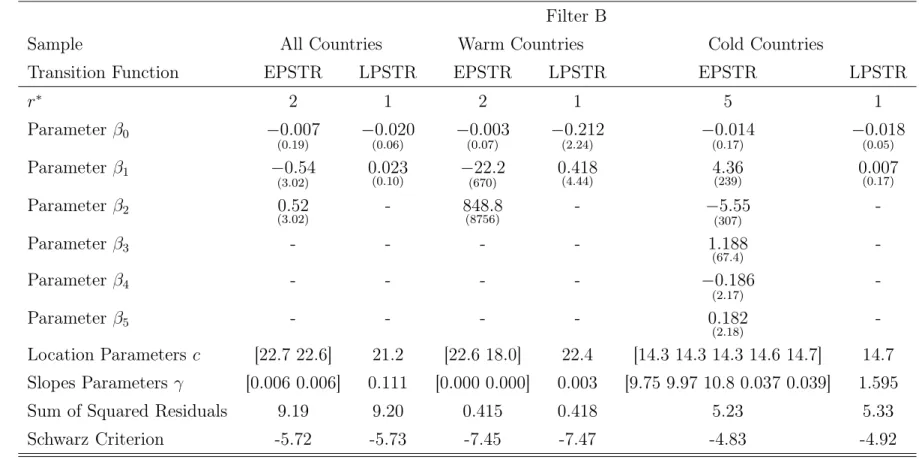 Table 4: Parameter Estimates for the Final PSTR Models Filter B