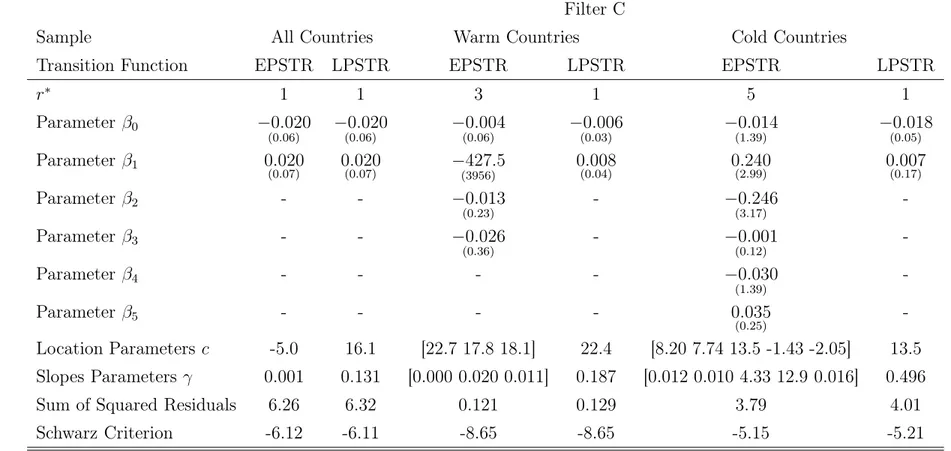 Table 5: Parameter Estimates for the Final PSTR Models Filter C