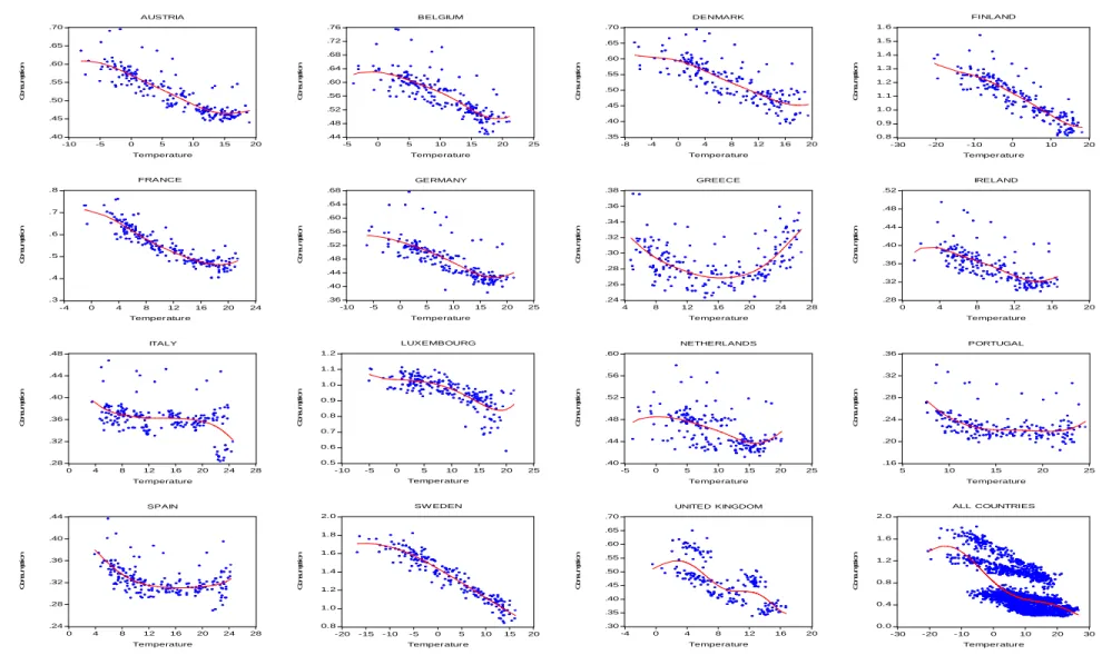 Figure 2: Filtered demand versus temperature (filter B) .40.45.50.55.60.65.70 -10 -5 0 5 10 15 20 TemperatureConsumptionAUSTRIA .44.48.52.56.60.64.68.72.76 -5 0 5 10 15 20 25TemperatureConsumptionBELGIUM .35.40.45.50.55.60.65.70 -8 -4 0 4 8 12 16 20Tempera