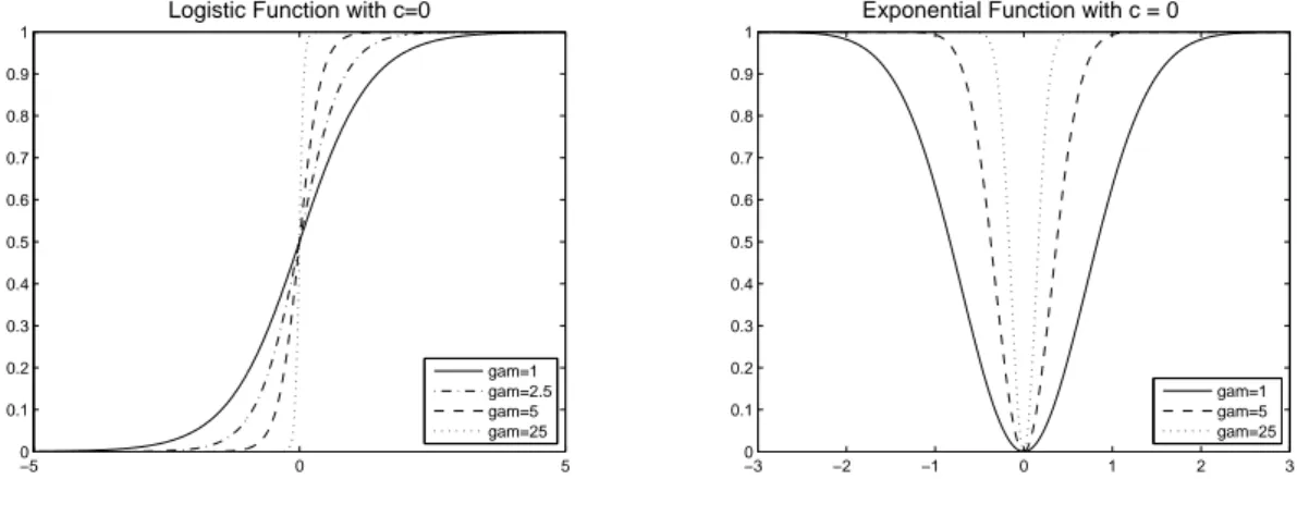Figure 4: Transition Function with c=0 with different values of the slope parameter γ −5 0 500.10.20.30.40.50.60.70.80.91