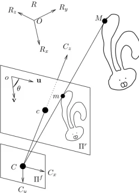 Fig. 1.1: Le modèle de caméra sténopé ou projectif linéaire.