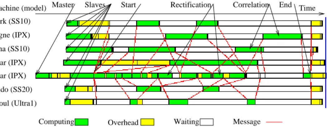 Fig. 3.6: Exemple d'exécution de la stéréoscopie par corrélation sous PVM: graphe des tâches commenté.