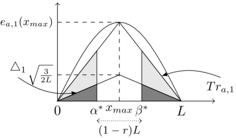 Figure 2: Graphs of the functions e a,1 , T r a,1 and △ 1 .