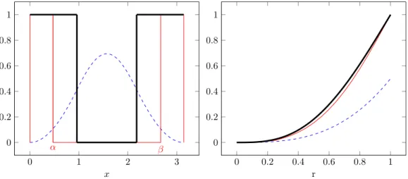 Figure 6: L = π and M = 1. Left: plots of the optimal set ω(−), a(-) and e 2 a ∗
