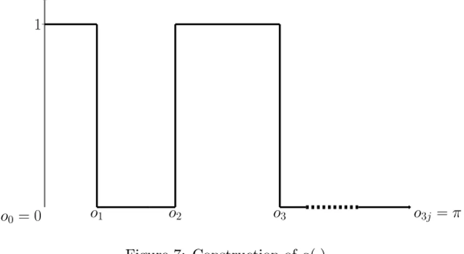 Figure 7: Construction of a(·).