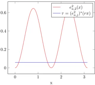 Figure 8: j = 2, L = π, M = 1 and r = 0.3. Graph of e 2