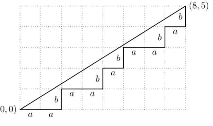 Figure 2.1: Le segment de droite de pente 5/8 et le chemin discret associé