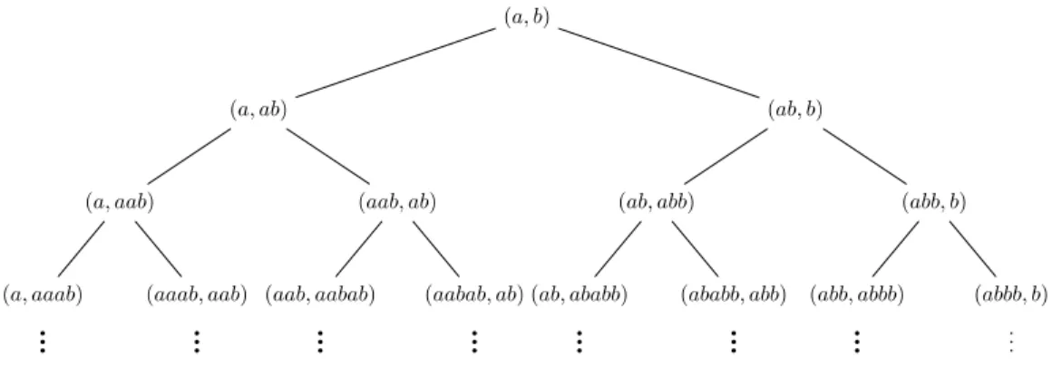 Figure 2.3: Règle de construction récursive de l’arbre des paires de Christoffel