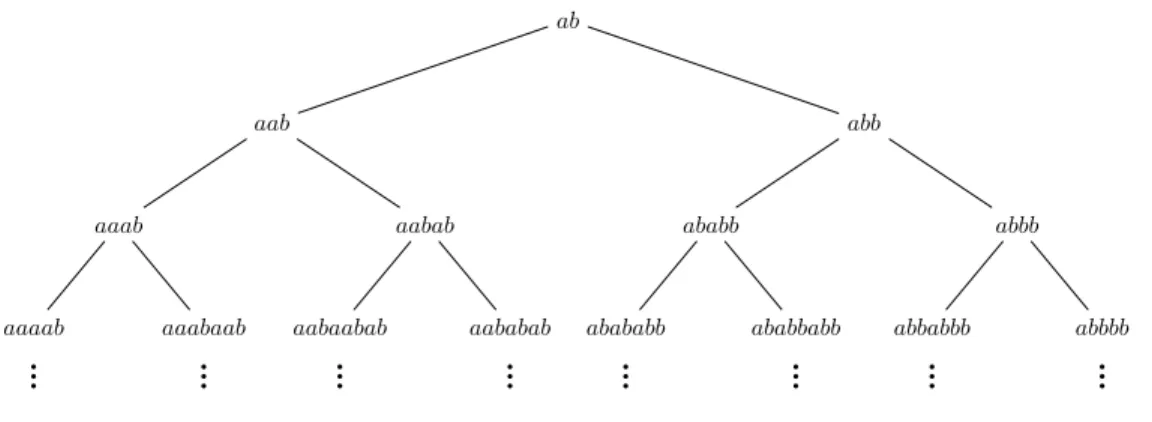 Figure 2.5: L’arbre des mots de Christoffel