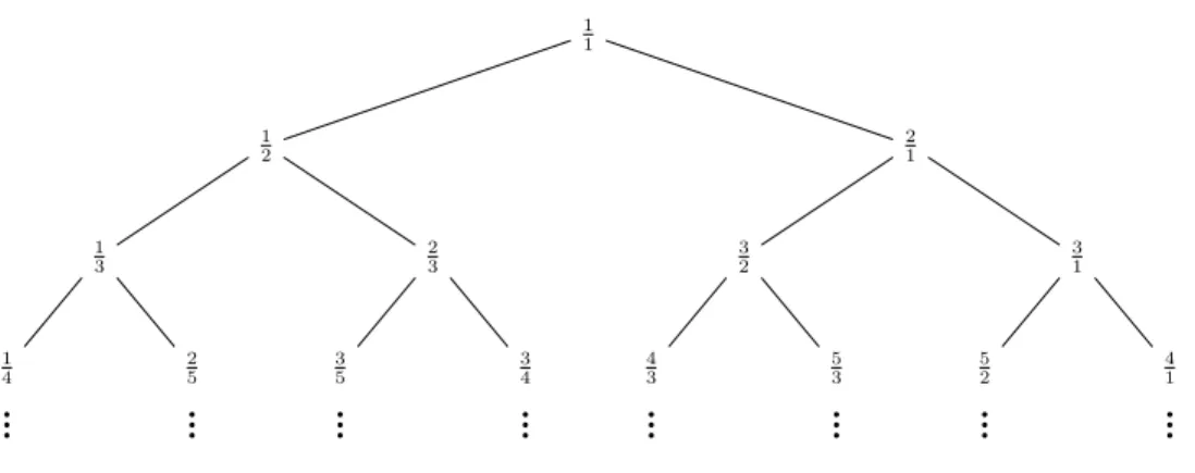 Figure 2.6: L’arbre de Stern-Brocot