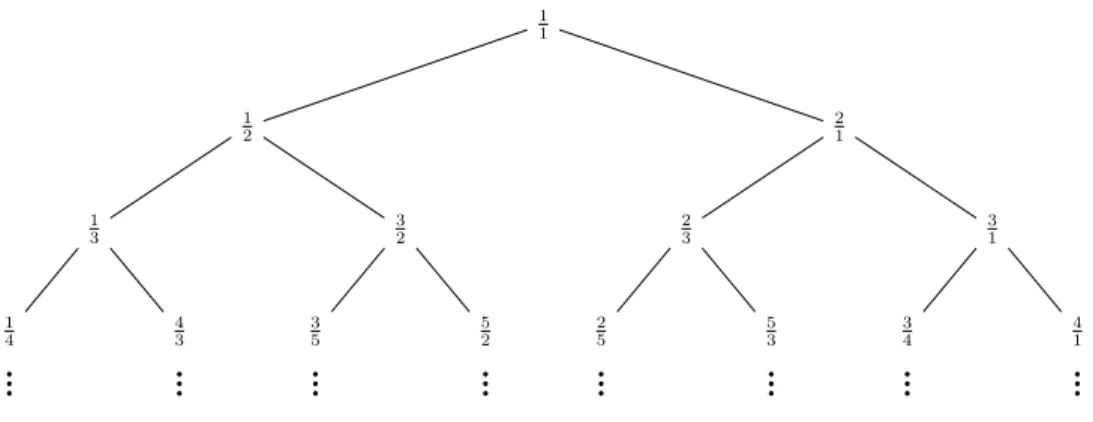 Figure 2.8: L’arbre de Raney