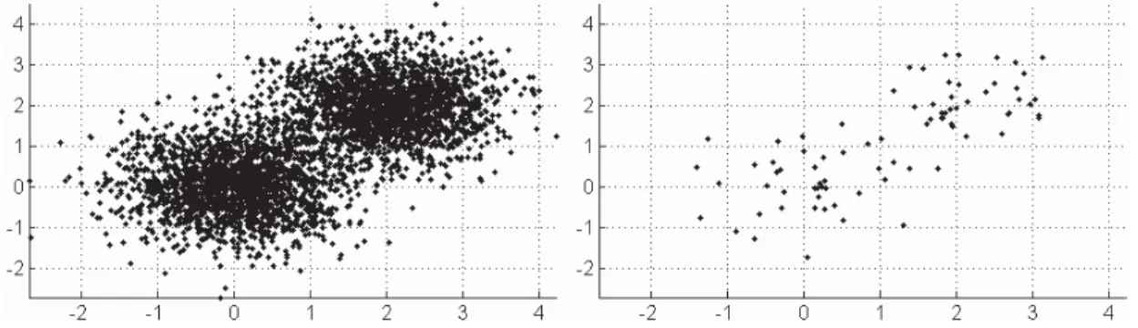 Figure 2.1 – Example of data point observations distributed in bi-dimensional sub- sub-space: the full dataset (N =4000) in the left versus a small simple random sample points (n=40) in the right.