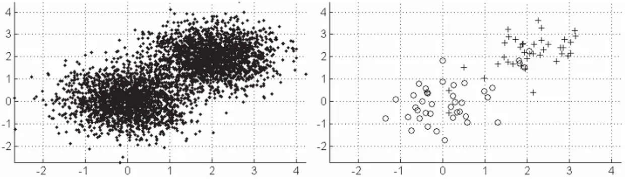 Figure 2.2 – Example of data point observations distributed in bi-dimensional sub- sub-space: the full dataset (N =4000) in the left versus a small ranked set sample points (n=40 and K=2) in the right.