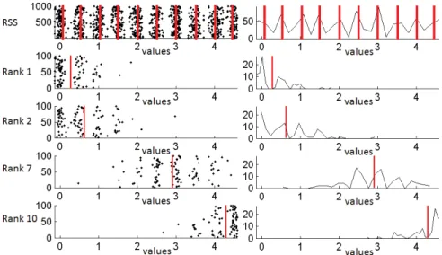 Figure 2.8 – First row represents RSS sample of dataset 3 and its histogram, and the