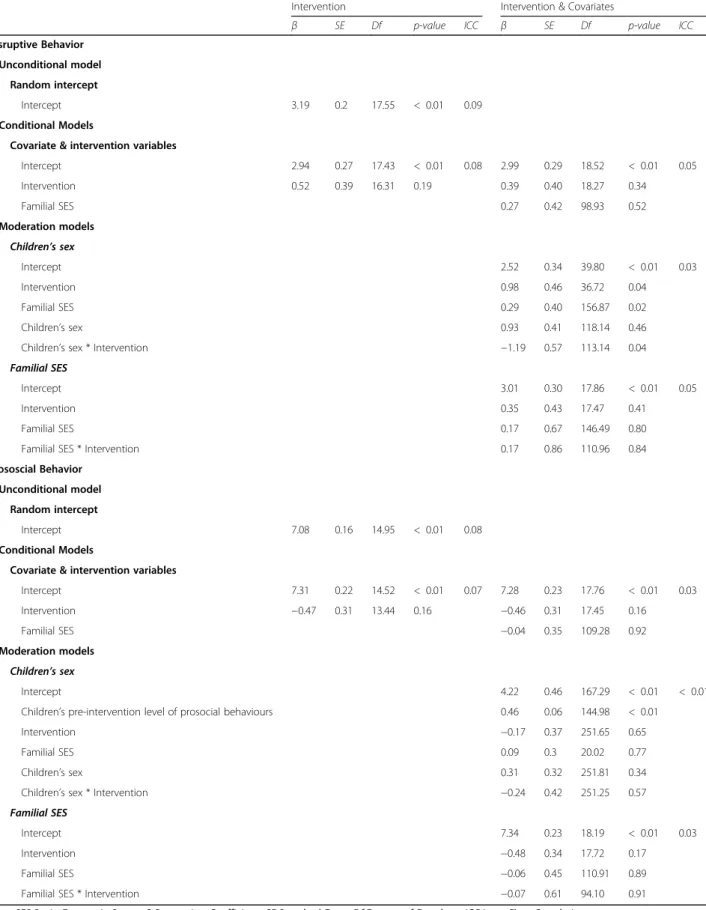 Table 3 Linear Mixed Models Linking Intervention Conditions to Disruptive and Prosocial Behaviors in Post-intervention