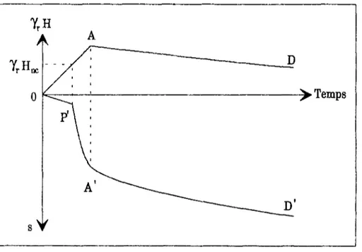 Figure 1.4. : Variations typiques de la charge de remblai et du tassement en fonction du 