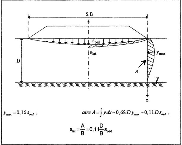 Figure 1.10. : Méthode de calcul du tassement dû aux déplacements latéraux  (Bourges et Mieussens, 1979)