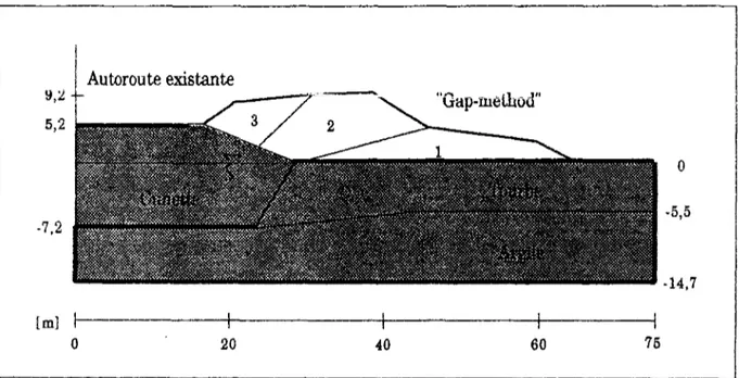 Figure 1.18. : Talus d'élargissement expérimental du Bricor et modélisation bicouche  du sol de fondation (Couvreur et al, 1993)