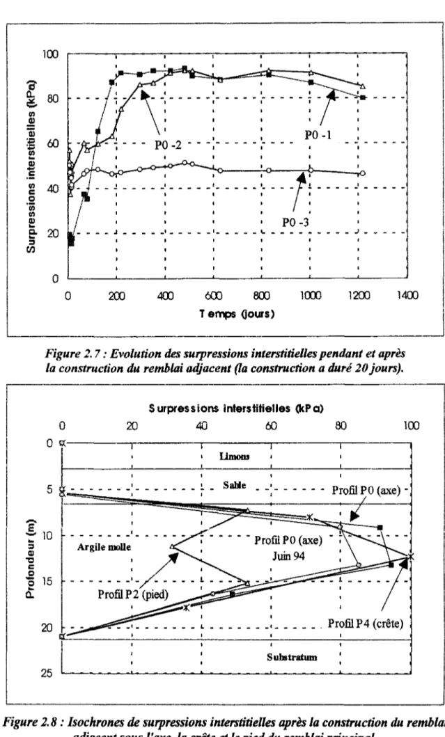 Figure 2.7 : Evolution des surpressions interstitielles pendant et après  la construction du remblai adjacent (la construction a duré 20 jours)