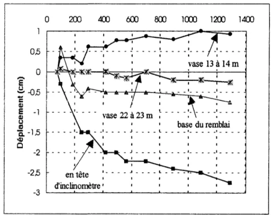 Figure 2.11: Déplacement horizontal en fonction du temps pendant et après  la construction du remblai adjacent (inclinomètre 12, en crête du remblai principal)