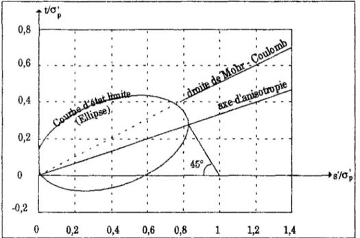Figure 2.23: Représentation schématique des courbes d'état limite des argiles molles  naturelles