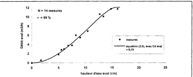 Figure 3.14. : Débit d'écoulement à la sortie aval du drain SIROWELL (D = 150 mm) en fonction de 