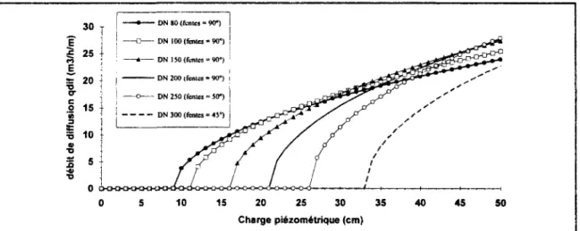 Figure 3.31. : Débits de diffusion en régime noyé, simulés par le modèle HYDRODIF (m = 0.35),  pour les drains "routiers" de type "SIROWELL" (cas où les fentes sont dirigées vers le haut)
