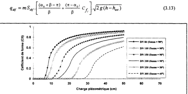 Figure 3.33. : Coefficients deforme intermédiaire Cß, en régime semi-noyé, pour les drains  "routiers" de type "SIROWELL" (cas oit les fentes sont dirigées vers le haut)