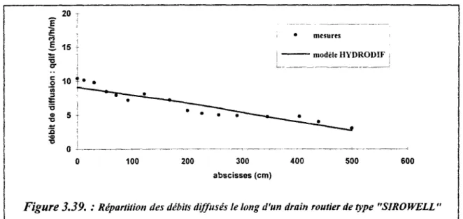 Figure 3.39. : Répartition des débits diffusés le long d'un drain routier de type &#34;SIROWELL&#34;  (diamètre ~ 100 mm, pente = 1,8 %, charge hydraulique amont = 21 cm)