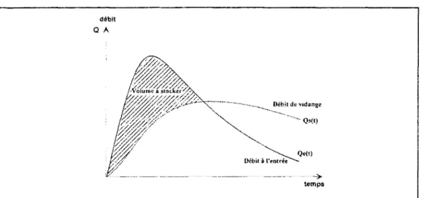 Figure 1.6 : Volume à stocker en fonction du débit entrant et du débit sortant 